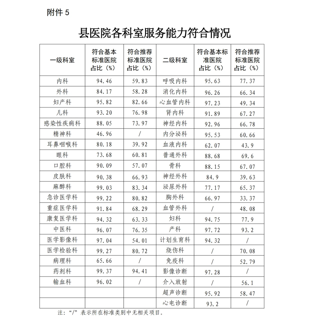 5.縣醫院各科室服務能力符合情況_00.png